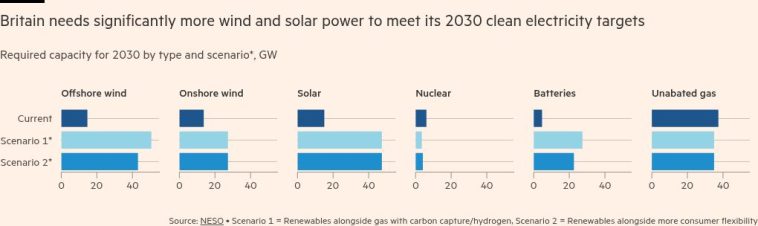 ¿Podrá el auge de las energías renovables resistir a Trump?