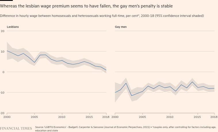 ¿Qué hay detrás de la prima salarial para lesbianas?