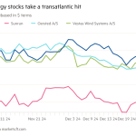 Gráfico de líneas de precios de acciones rebasado en términos de dólares que muestra que las acciones de energía verde reciben un golpe transatlántico