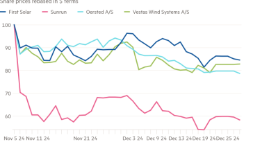 Gráfico de líneas de precios de acciones rebasado en términos de dólares que muestra que las acciones de energía verde reciben un golpe transatlántico