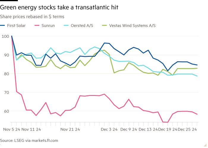 Gráfico de líneas de precios de acciones rebasado en términos de dólares que muestra que las acciones de energía verde reciben un golpe transatlántico