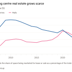 Gráfico de líneas de tasa de disponibilidad (%) que muestra que los bienes raíces en centros comerciales de EE. UU. se vuelven escasos