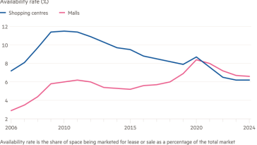 Gráfico de líneas de tasa de disponibilidad (%) que muestra que los bienes raíces en centros comerciales de EE. UU. se vuelven escasos