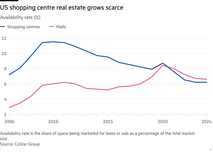 Gráfico de líneas de tasa de disponibilidad (%) que muestra que los bienes raíces en centros comerciales de EE. UU. se vuelven escasos