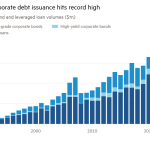 Gráfico de columnas de volúmenes de bonos sindicados y préstamos apalancados (millones de dólares) que muestra que la emisión de deuda corporativa mundial alcanza un nivel récord