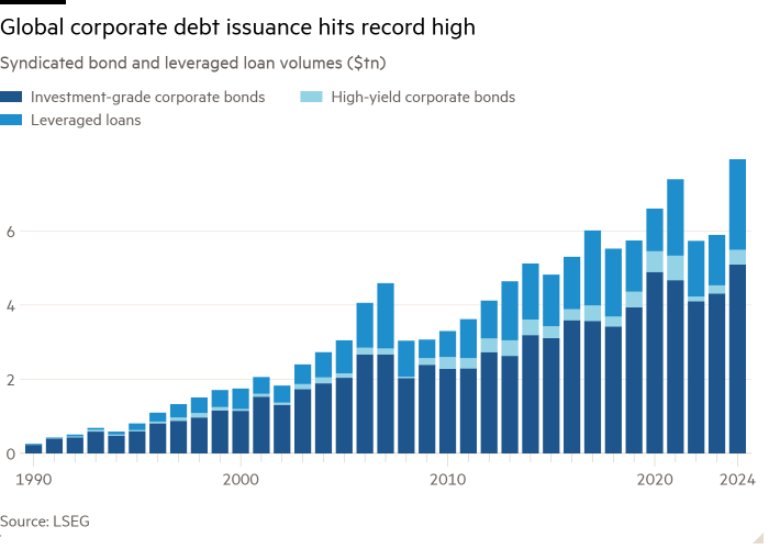 Gráfico de columnas de volúmenes de bonos sindicados y préstamos apalancados (millones de dólares) que muestra que la emisión de deuda corporativa mundial alcanza un nivel récord