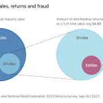 Gráfico que compara las ventas de la industria minorista de EE. UU., la cantidad de mercancías devueltas y la cantidad de devoluciones fraudulentas