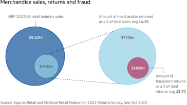 Gráfico que compara las ventas de la industria minorista de EE. UU., la cantidad de mercancías devueltas y la cantidad de devoluciones fraudulentas