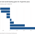 Gráfico de barras del desempeño de la moneda, año hasta la fecha (%) que muestra que las reformas de Milei impulsan ganancias mundiales para el peso argentino