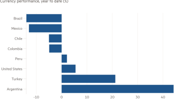 Gráfico de barras del desempeño de la moneda, año hasta la fecha (%) que muestra que las reformas de Milei impulsan ganancias mundiales para el peso argentino