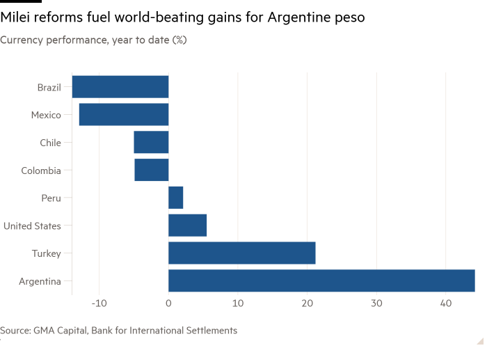 Gráfico de barras del desempeño de la moneda, año hasta la fecha (%) que muestra que las reformas de Milei impulsan ganancias mundiales para el peso argentino