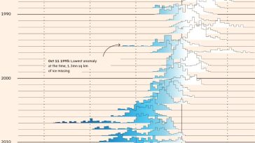 Gráfico climático de la semana: El primer día sin hielo en el Océano Ártico podría llegar antes de 2030, según un estudio