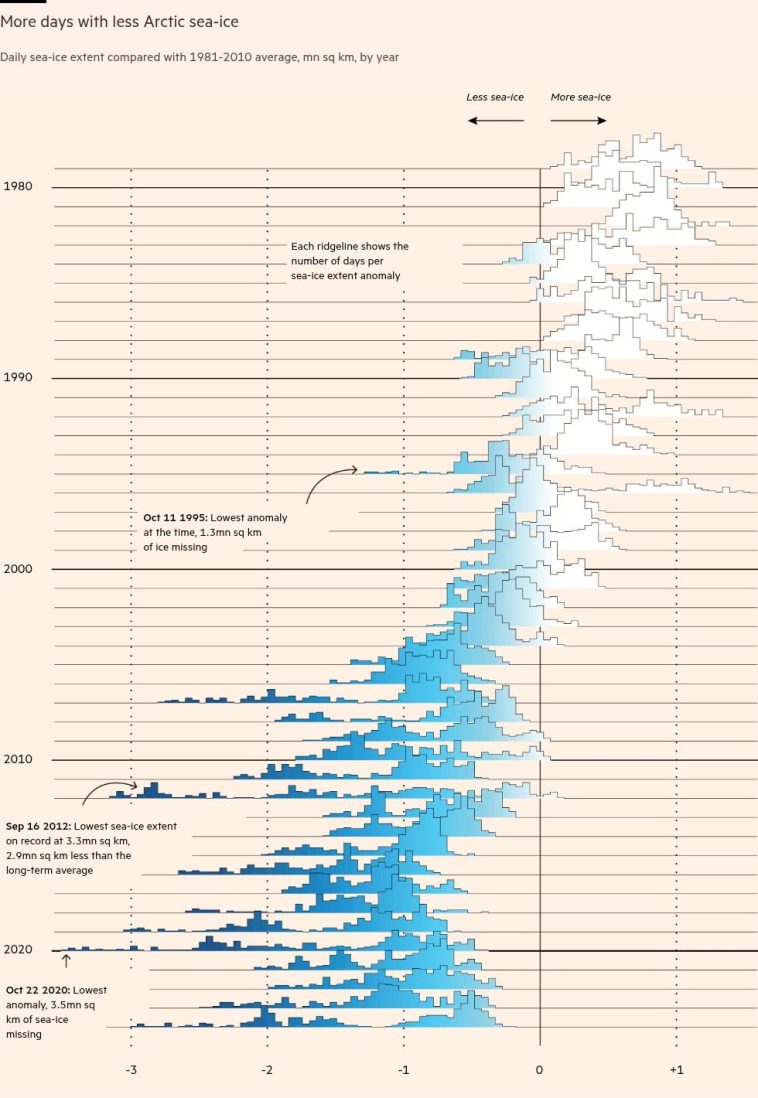 Gráfico climático de la semana: El primer día sin hielo en el Océano Ártico podría llegar antes de 2030, según un estudio