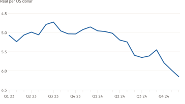 Gráfico de líneas del real por dólar estadounidense que muestra la caída de la moneda de Brasil