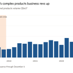 Gráfico de columnas del volumen global de productos estructurados (miles de millones de dólares)* que muestra cómo se acelera el negocio de productos complejos de Wall Street