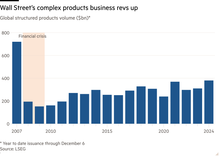 Gráfico de columnas del volumen global de productos estructurados (miles de millones de dólares)* que muestra cómo se acelera el negocio de productos complejos de Wall Street