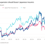 Gráfico de líneas de precios de acciones modificado que muestra que la expansión en el extranjero debería impulsar a las aseguradoras japonesas