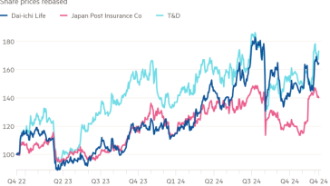 Gráfico de líneas de precios de acciones modificado que muestra que la expansión en el extranjero debería impulsar a las aseguradoras japonesas