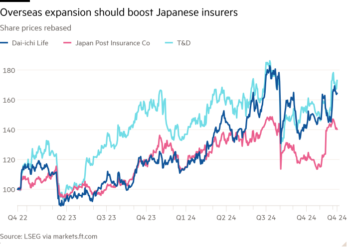 Gráfico de líneas de precios de acciones modificado que muestra que la expansión en el extranjero debería impulsar a las aseguradoras japonesas