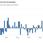 Gráfico de columnas de flujos netos mensuales hacia fondos de acciones de EE. UU. (miles de millones de dólares) que muestra que los inversores se precipitan hacia las acciones de EE. UU.