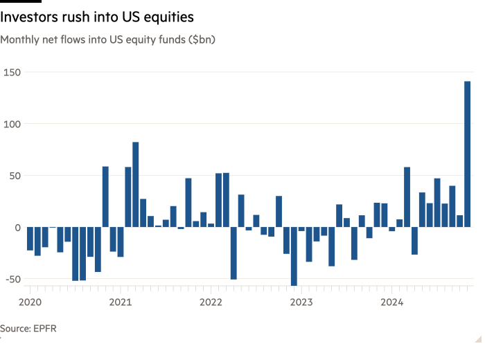 Gráfico de columnas de flujos netos mensuales hacia fondos de acciones de EE. UU. (miles de millones de dólares) que muestra que los inversores se precipitan hacia las acciones de EE. UU.