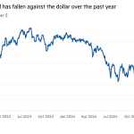 Gráfico de líneas del real brasileño por dólar que muestra que el real brasileño ha caído frente al dólar durante el año pasado