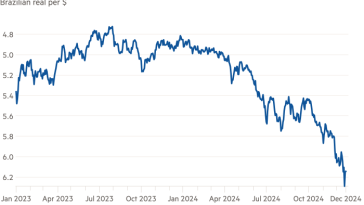 Gráfico de líneas del real brasileño por dólar que muestra que el real brasileño ha caído frente al dólar durante el año pasado