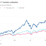 Gráfico de líneas de rentabilidad total normalizada (100=0) que muestra que Magnificent 7 permanece invicto