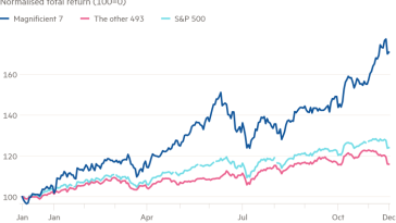 Gráfico de líneas de rentabilidad total normalizada (100=0) que muestra que Magnificent 7 permanece invicto