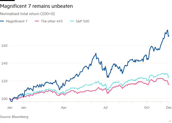 Gráfico de líneas de rentabilidad total normalizada (100=0) que muestra que Magnificent 7 permanece invicto