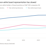 Gráfico de líneas de la proporción de titulares no blancos de puestos en juntas directivas en empresas del S&P 500 (%) que muestra que el crecimiento en la representación de personas no blancas en juntas directivas se ha desacelerado