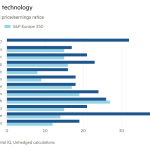 Gráfico de barras de los ratios precio/beneficio futuro del sector que muestra No es sólo tecnología