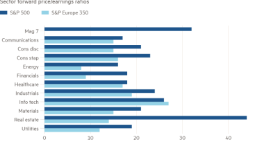 Gráfico de barras de los ratios precio/beneficio futuro del sector que muestra No es sólo tecnología