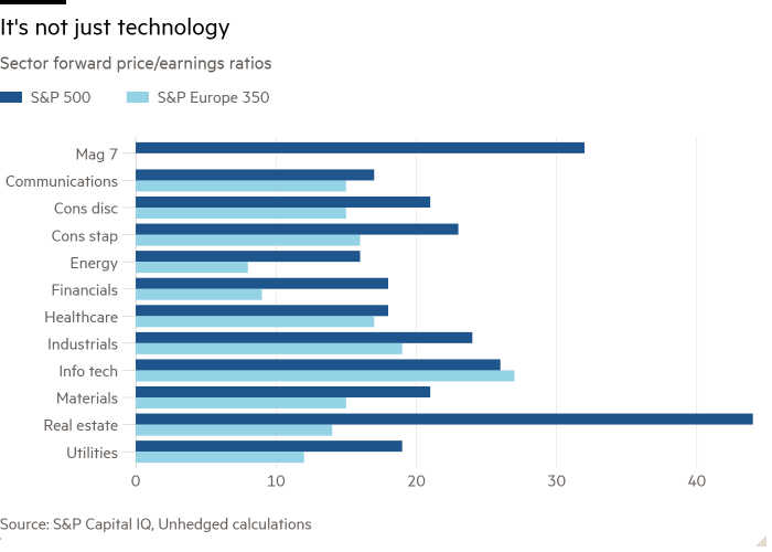 Gráfico de barras de los ratios precio/beneficio futuro del sector que muestra No es sólo tecnología