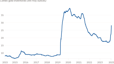 Gráfico de línea de Comex Gold Inventarios (onzas de MN Troy) que muestran inventarios de oro en Nueva York sobre los temores de la tarifa de Trump