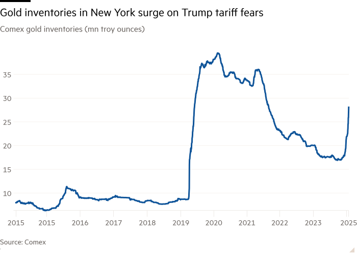 Gráfico de línea de Comex Gold Inventarios (onzas de MN Troy) que muestran inventarios de oro en Nueva York sobre los temores de la tarifa de Trump