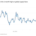 Gráfico de líneas de dólares por barril que muestra que el crudo Brent alcanza un máximo de 6 meses debido a los temores sobre la oferta mundial