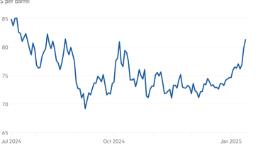 Gráfico de líneas de dólares por barril que muestra que el crudo Brent alcanza un máximo de 6 meses debido a los temores sobre la oferta mundial