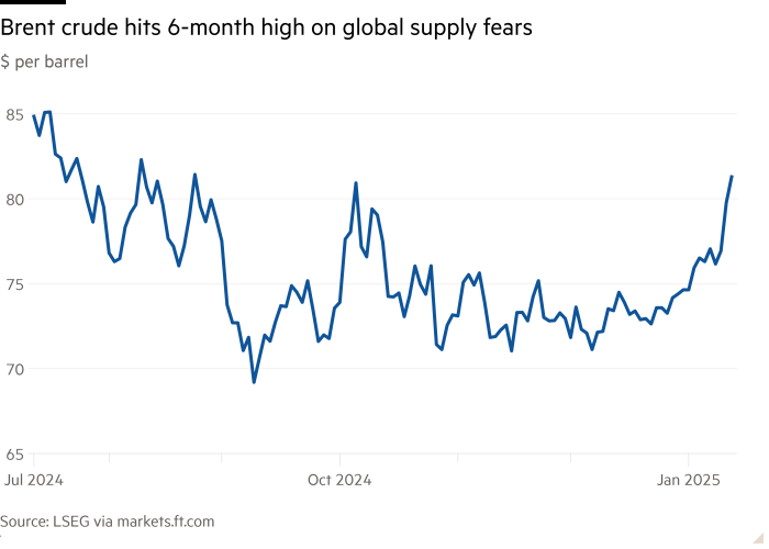 Gráfico de líneas de dólares por barril que muestra que el crudo Brent alcanza un máximo de 6 meses debido a los temores sobre la oferta mundial