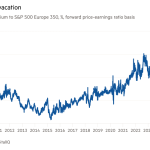 Gráfico de líneas de la prima del S&P 500 respecto del S&P 500 Europe 350, %, base de la relación precio-beneficio a plazo que muestra las vacaciones en Europa