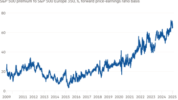 Gráfico de líneas de la prima del S&P 500 respecto del S&P 500 Europe 350, %, base de la relación precio-beneficio a plazo que muestra las vacaciones en Europa