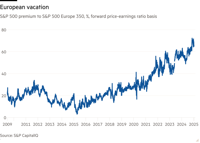 Gráfico de líneas de la prima del S&P 500 respecto del S&P 500 Europe 350, %, base de la relación precio-beneficio a plazo que muestra las vacaciones en Europa