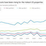 Gráfico de líneas de la prima promedio de seguro de hogar en EE. UU. ($) que muestra que los costos de seguro han aumentado para las propiedades más riesgosas de EE. UU.