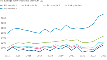 Gráfico de líneas de la prima promedio de seguro de hogar en EE. UU. ($) que muestra que los costos de seguro han aumentado para las propiedades más riesgosas de EE. UU.