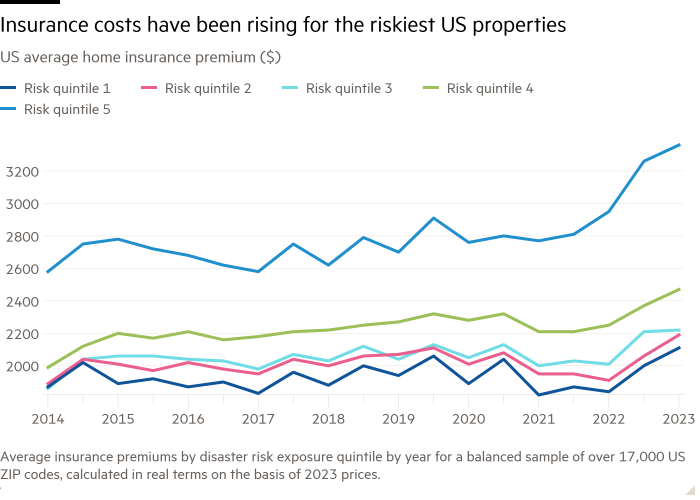 Gráfico de líneas de la prima promedio de seguro de hogar en EE. UU. ($) que muestra que los costos de seguro han aumentado para las propiedades más riesgosas de EE. UU.