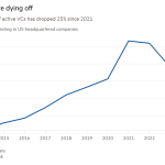 Gráfico de líneas de La cantidad de capital de riesgo activo ha caído un 25% desde 2021, lo que muestra que las empresas de capital de riesgo están desapareciendo