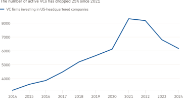 Gráfico de líneas de La cantidad de capital de riesgo activo ha caído un 25% desde 2021, lo que muestra que las empresas de capital de riesgo están desapareciendo