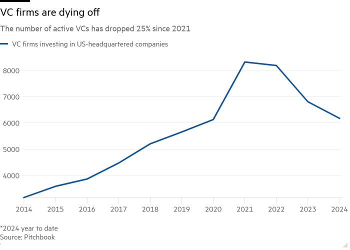 Gráfico de líneas de La cantidad de capital de riesgo activo ha caído un 25% desde 2021, lo que muestra que las empresas de capital de riesgo están desapareciendo