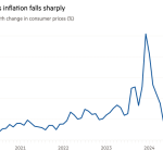 Gráfico de líneas del cambio mes a mes en los precios al consumidor (%) que muestra que la inflación de Argentina cae bruscamente