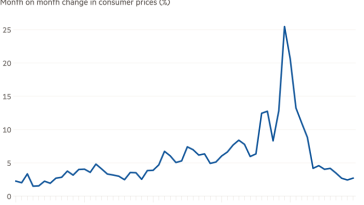 Gráfico de líneas del cambio mes a mes en los precios al consumidor (%) que muestra que la inflación de Argentina cae bruscamente